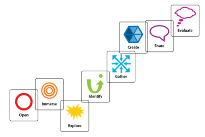 Guided Inquiry Design phases: Open, Immerse, Explore, Identify, Gather, Create, Share, Evaluate