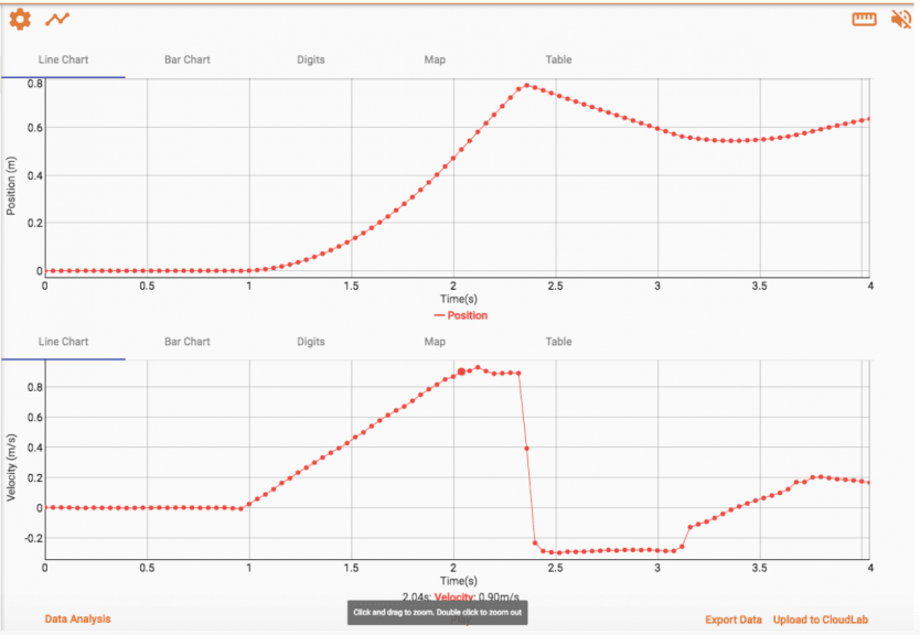 data charts